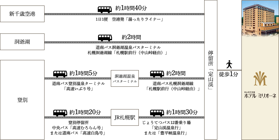 アクセス 定山渓万世閣ホテルミリオーネ 公式 北海道 定山渓温泉 ホテル